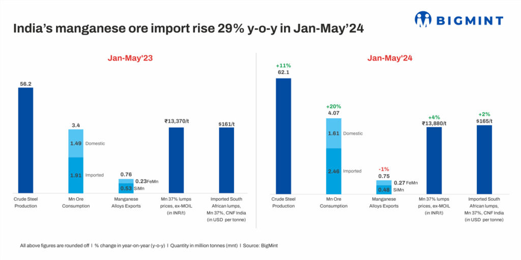 Why India's Manganese Ore Imports Increased by 29% YoY in Jan-May 2024